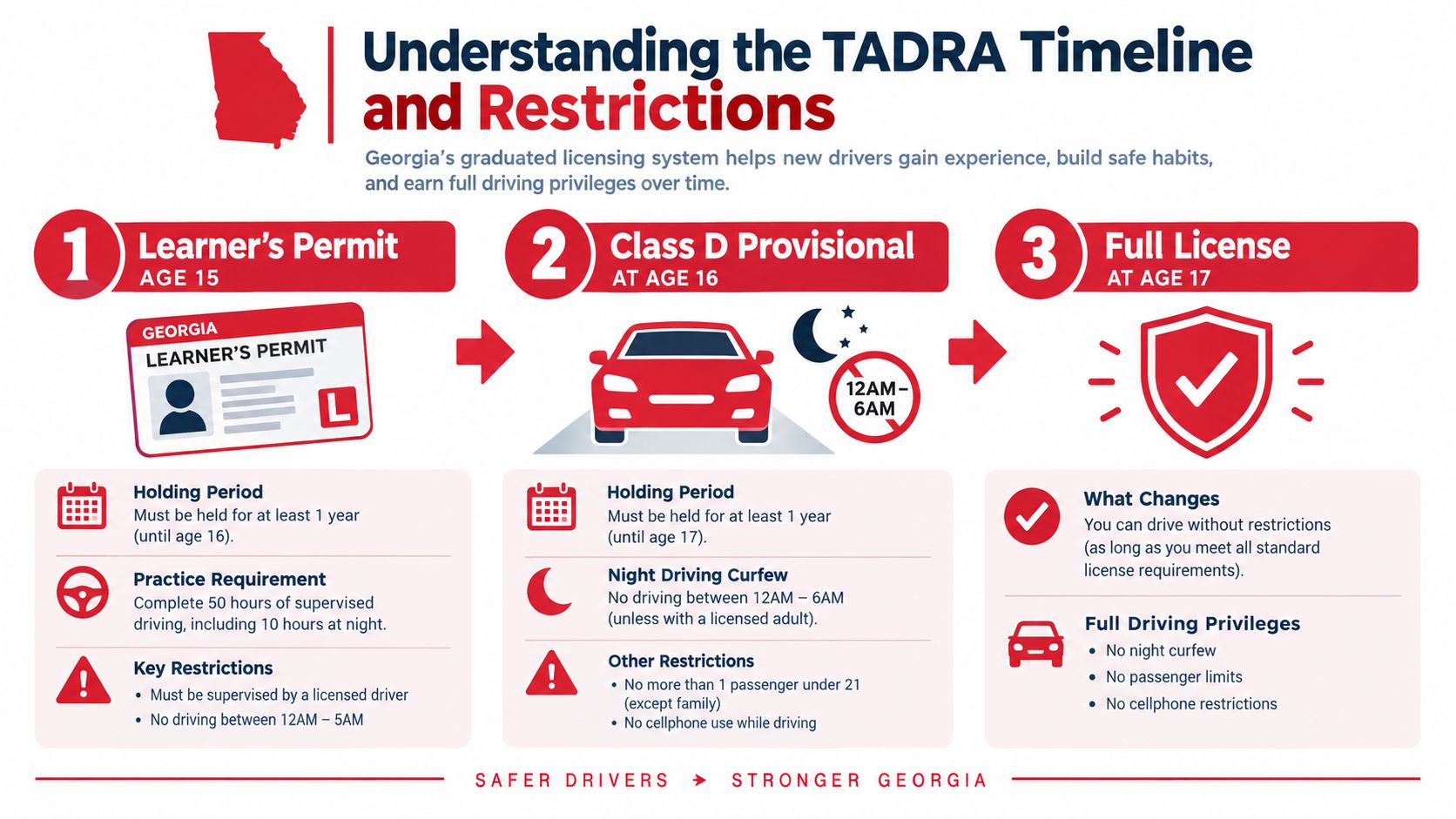An infographic detailing the graduated driver's license timeline and restrictions for teenagers in the state of Georgia.