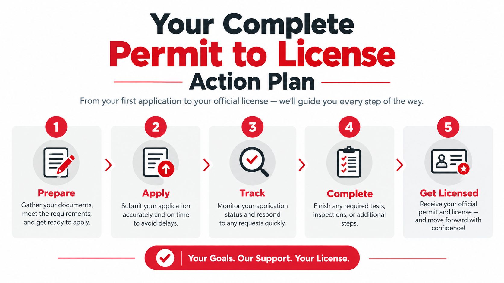 A five-step infographic showing a permit to license action plan from preparation to receiving an official license.