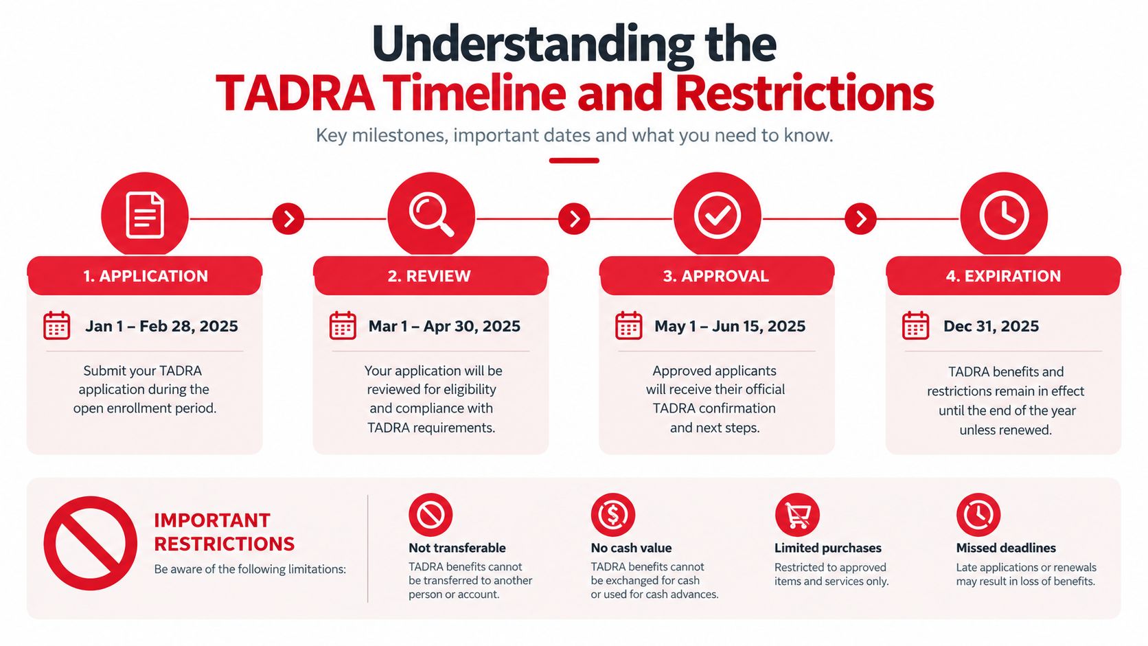 A timeline graphic showing TADRA application, review, approval, and expiration dates alongside a list of important restrictions.