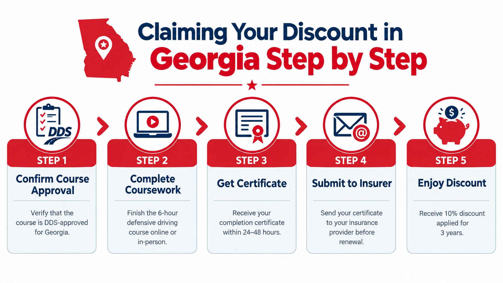 A step-by-step infographic showing how to claim a Georgia safe driving insurance discount in five steps.