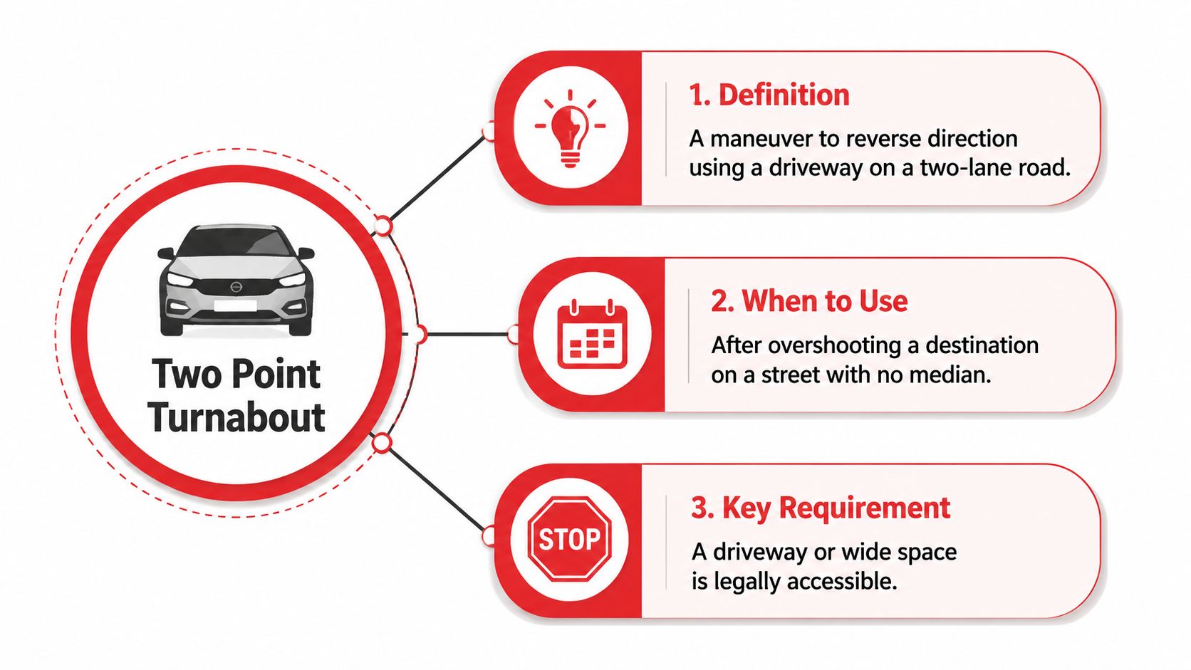 A diagram explaining a two point turnabout for drivers including definition, when to use, and key requirements.