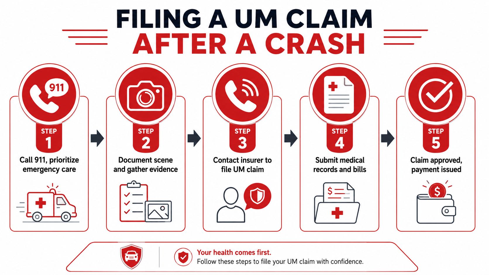 A five-step infographic showing the process for filing an uninsured motorist claim after a vehicle crash.