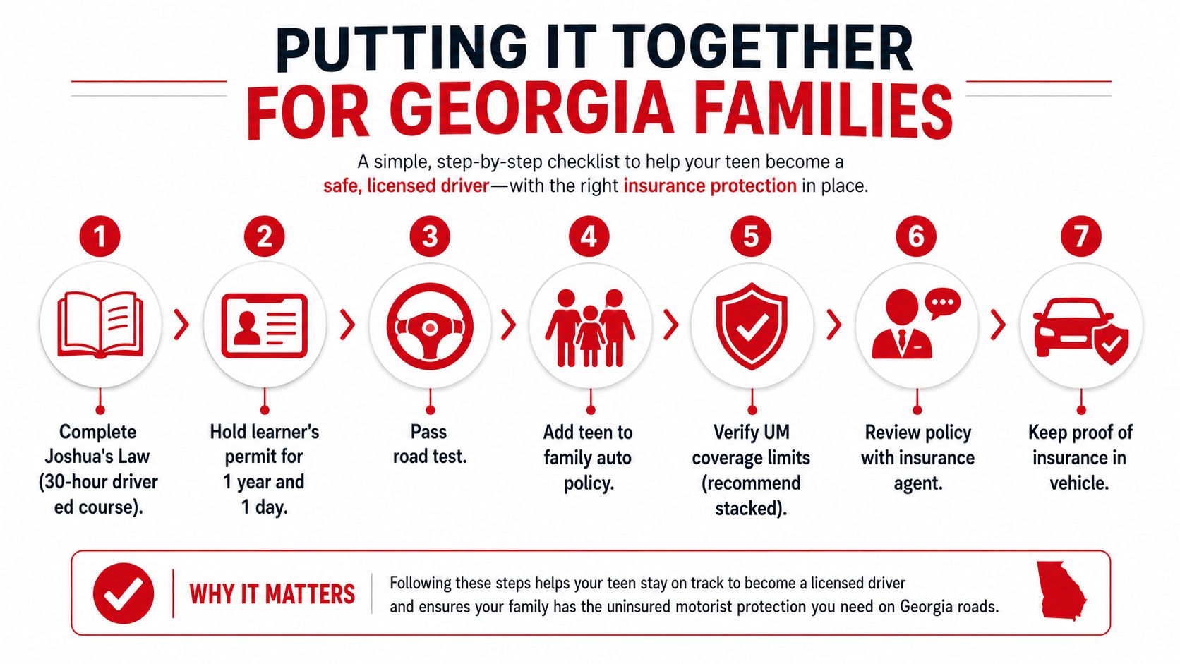 A seven-step checklist illustrating the process for Georgia teens to obtain a driver license and insurance.