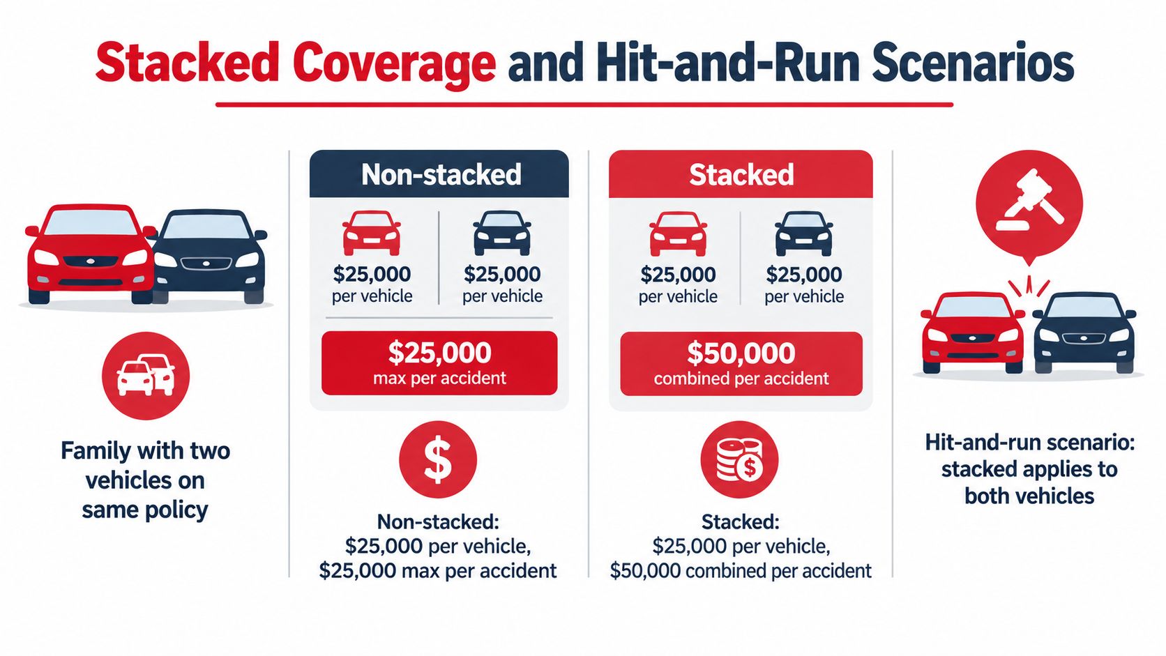 An infographic explaining the difference between stacked and non-stacked uninsured motorist coverage for two vehicles.