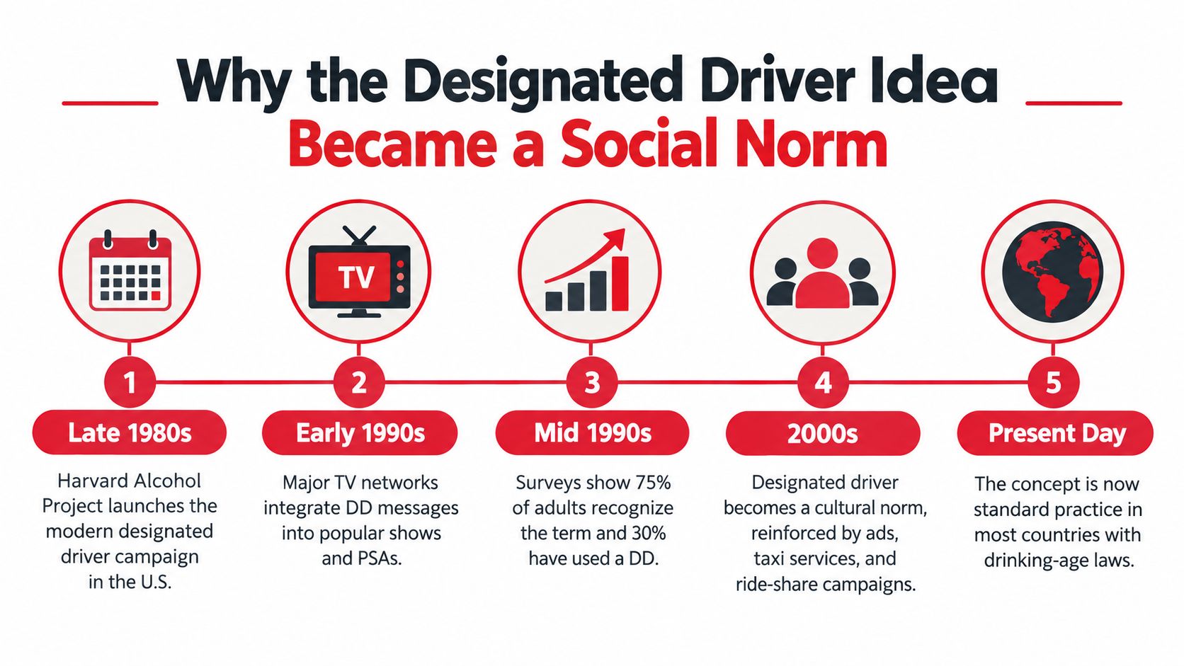 A timeline infographic explaining how the designated driver concept evolved into a widespread global social norm.