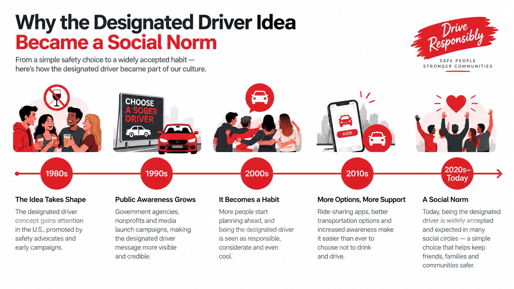 A timeline graphic showing the evolution of the designated driver concept from the 1980s to today.