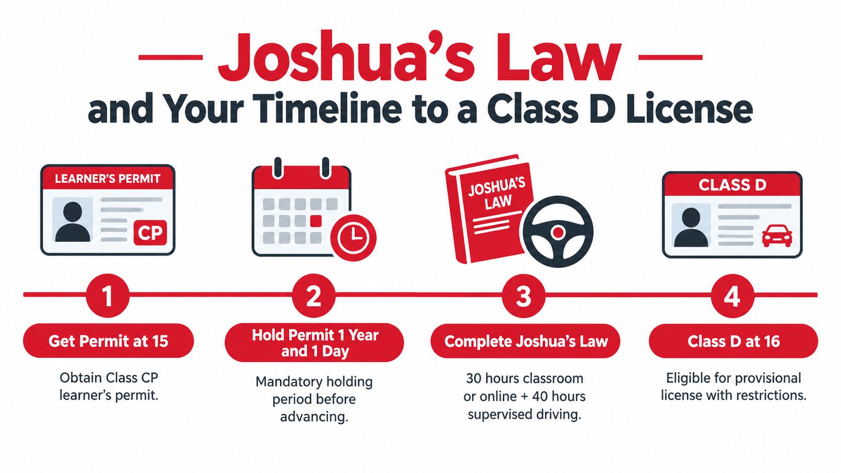 An infographic outlining the four steps of the Georgia Joshua's Law requirements to earn a Class D license.