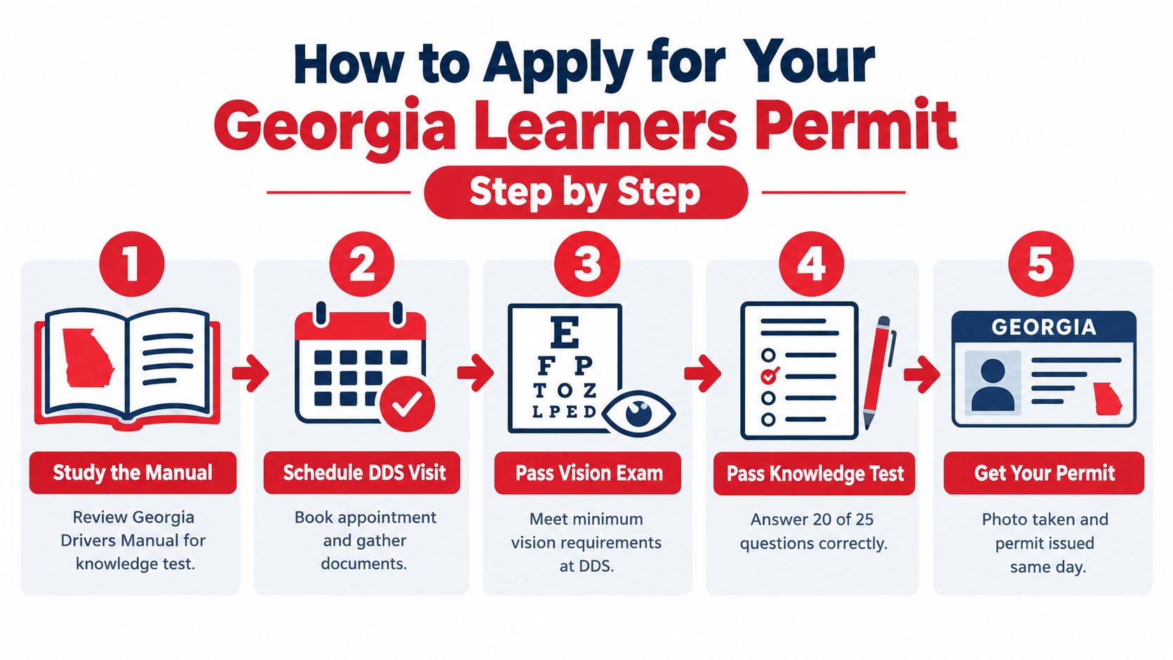 A five-step infographic showing the process for obtaining a Georgia learner's permit for new drivers.
