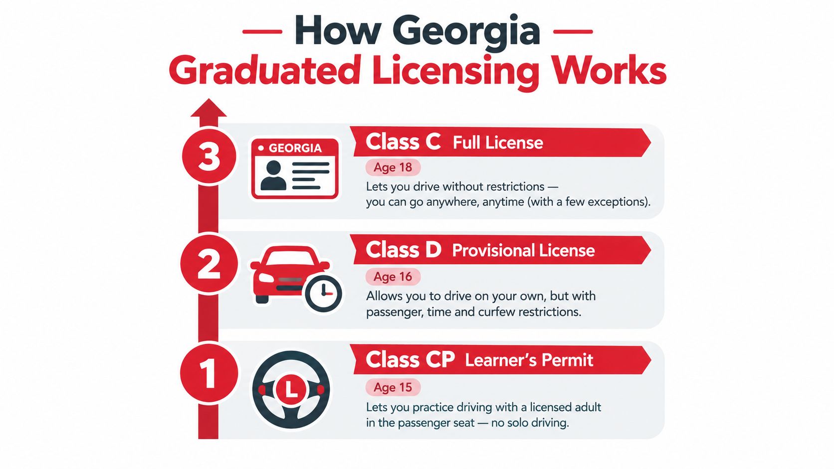 A visual guide illustrating the three stages of the Georgia graduated driver licensing system by age.