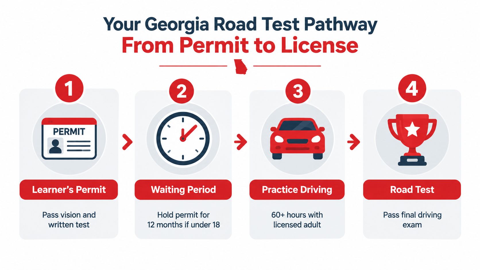 A four-step infographic illustrating the Georgia driving pathway from learner's permit to passing the road test.