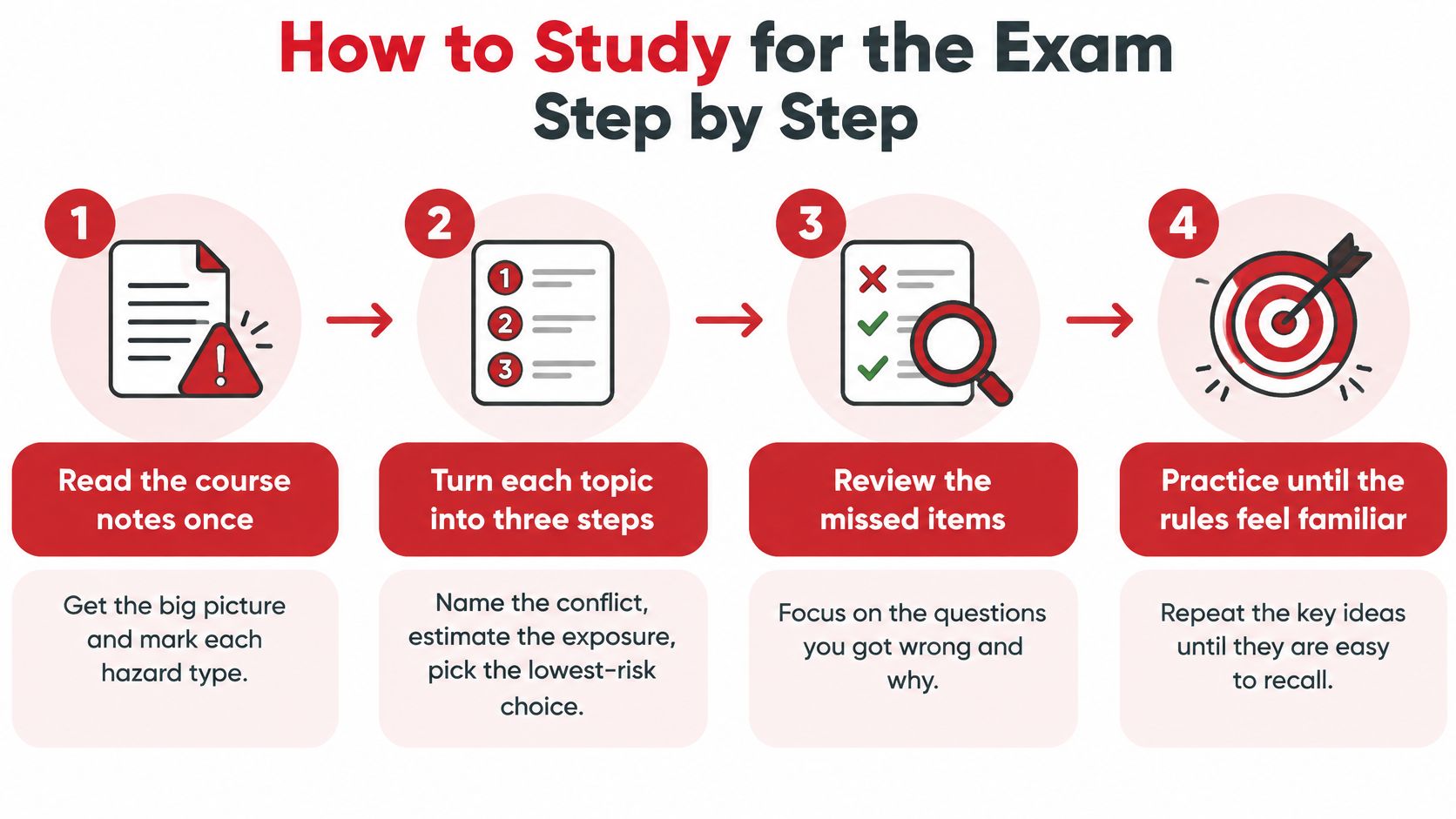 A four-step infographic illustrating a simple and effective strategy for studying for a defensive driving exam.