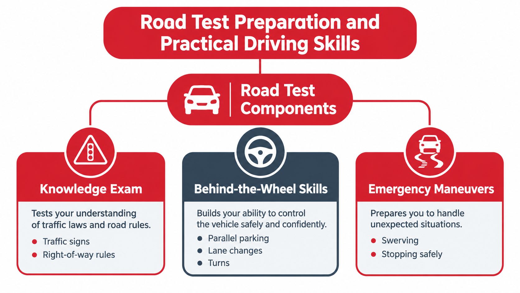 An infographic titled Road Test Preparation and Practical Driving Skills detailing knowledge exams, driving skills, and maneuvers.