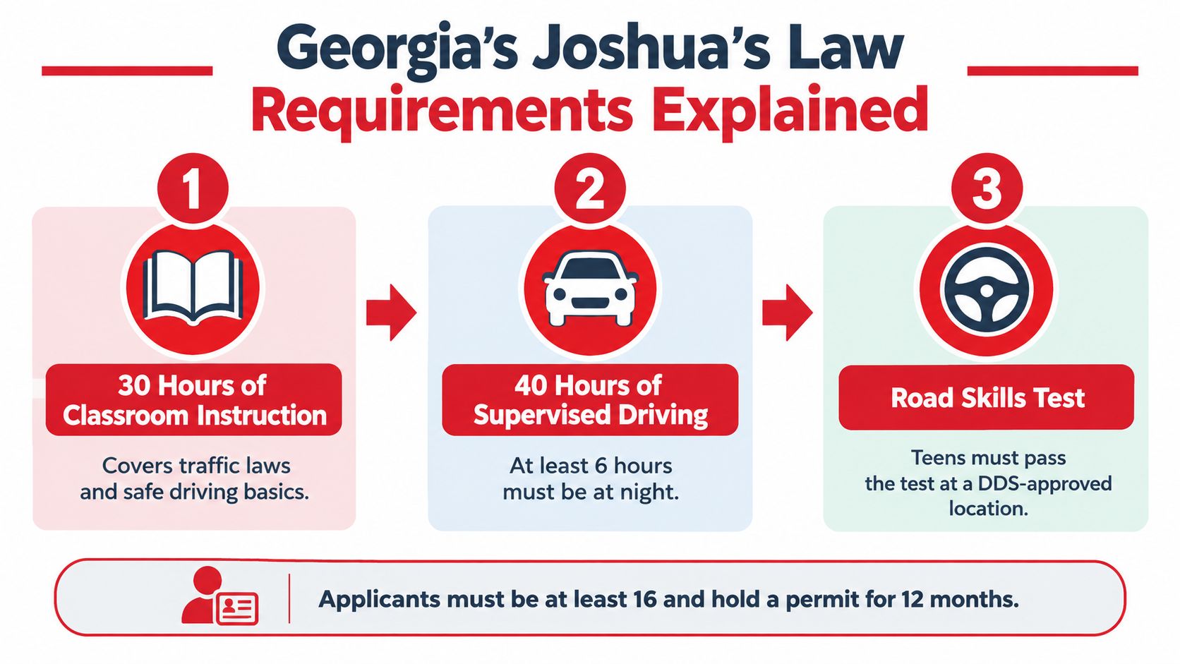 A graphic explaining the three requirements of Georgia's Joshua's Law for teen drivers, including classroom hours and driving practice.