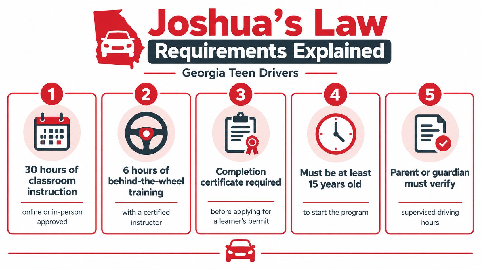 An infographic outlining the five requirements for Georgia teen drivers under Joshua's Law for obtaining a permit.