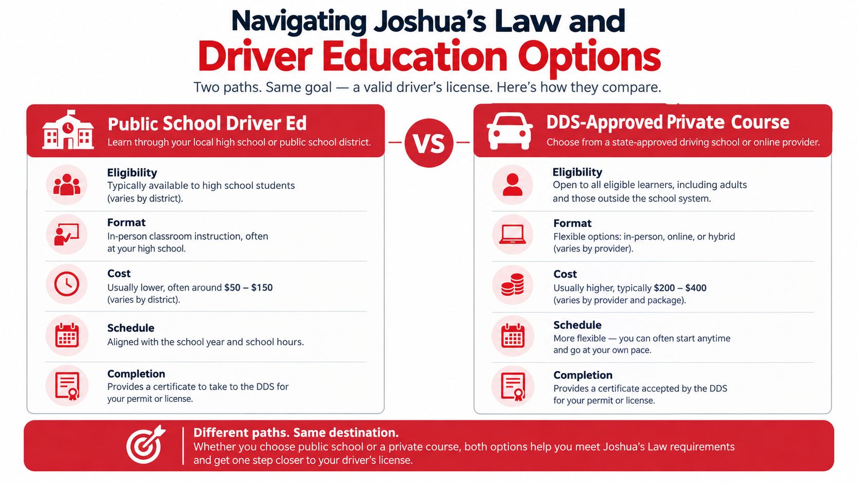 A comparison infographic between public school driver education and DDS-approved private driving courses for license requirements.