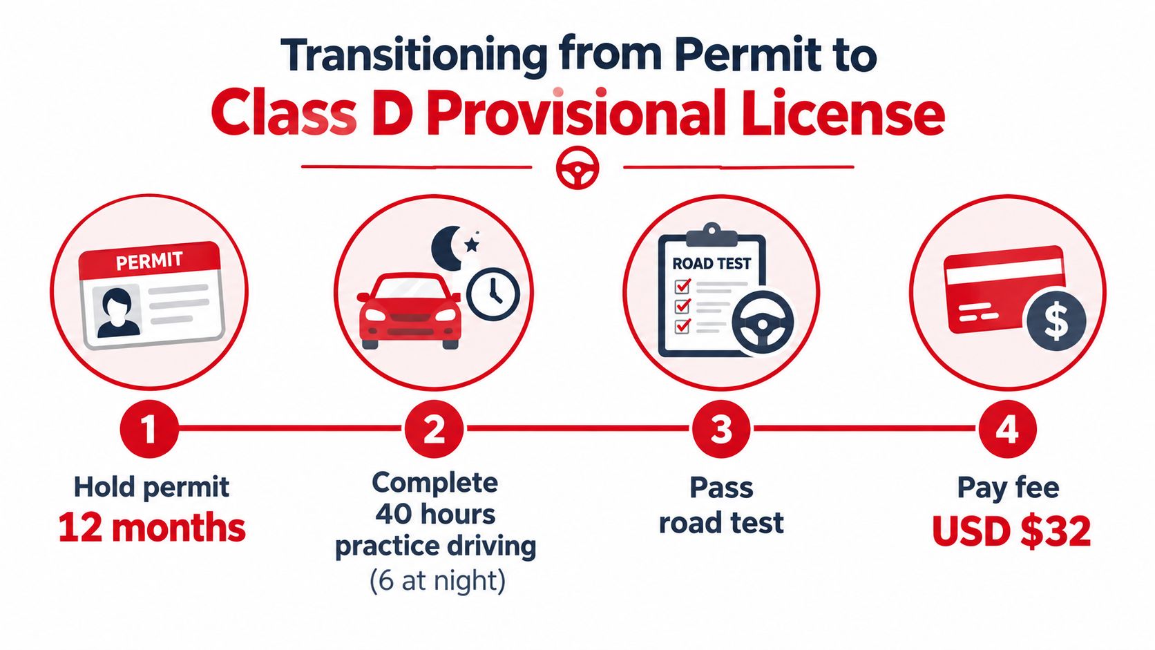 A diagram outlining the four steps to transition from a learner's permit to a Class D provisional license.
