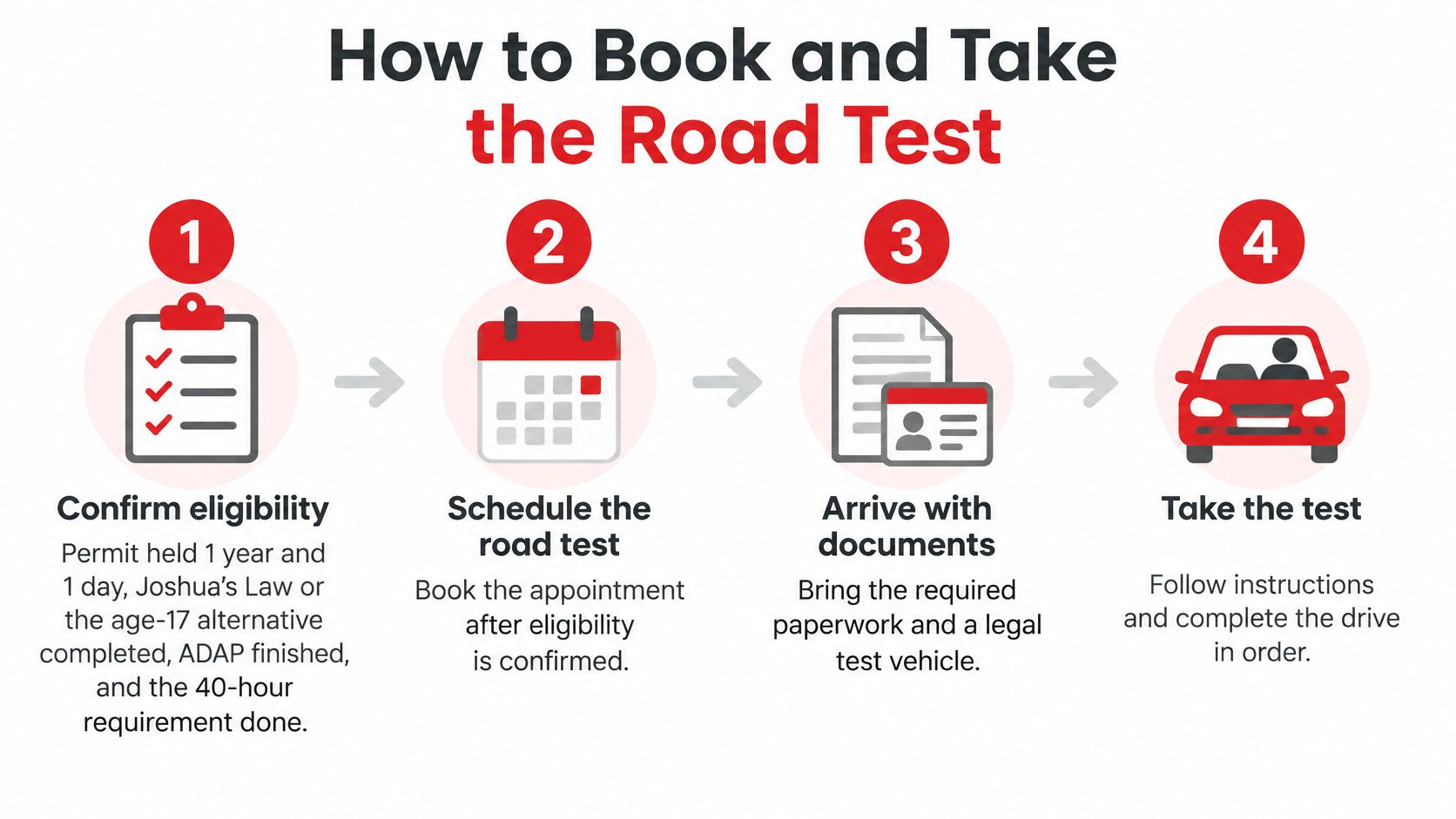 A four-step infographic illustrating the required process to book and take a driving road test.