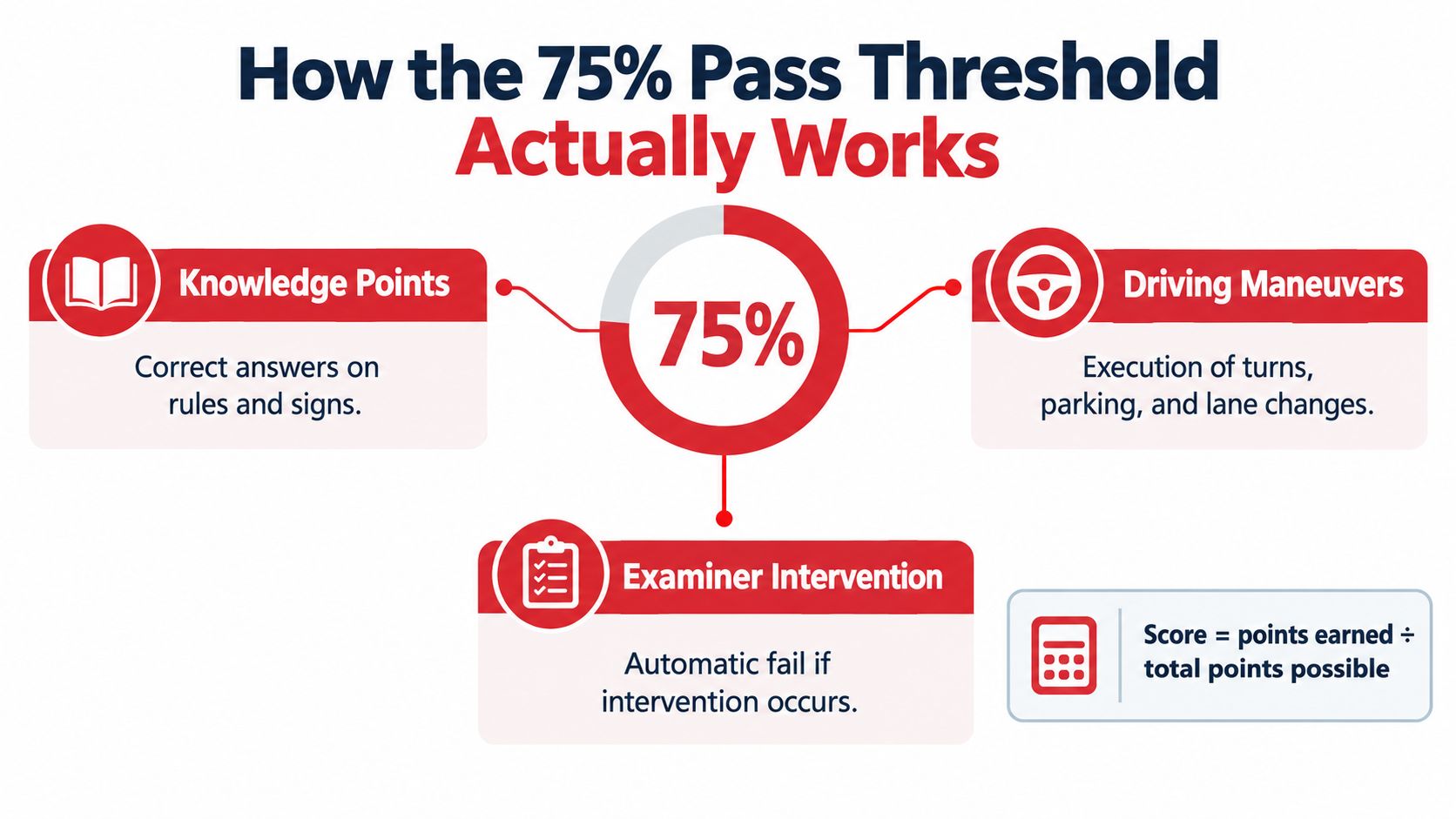 An infographic explaining the 75% pass threshold for a driving test with criteria for knowledge, maneuvers, and intervention.