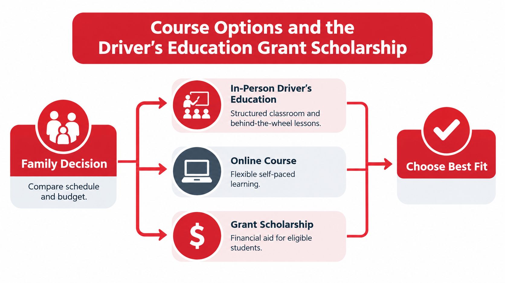 An infographic titled Course Options and the Driver's Education Grant Scholarship showing a decision process for families.
