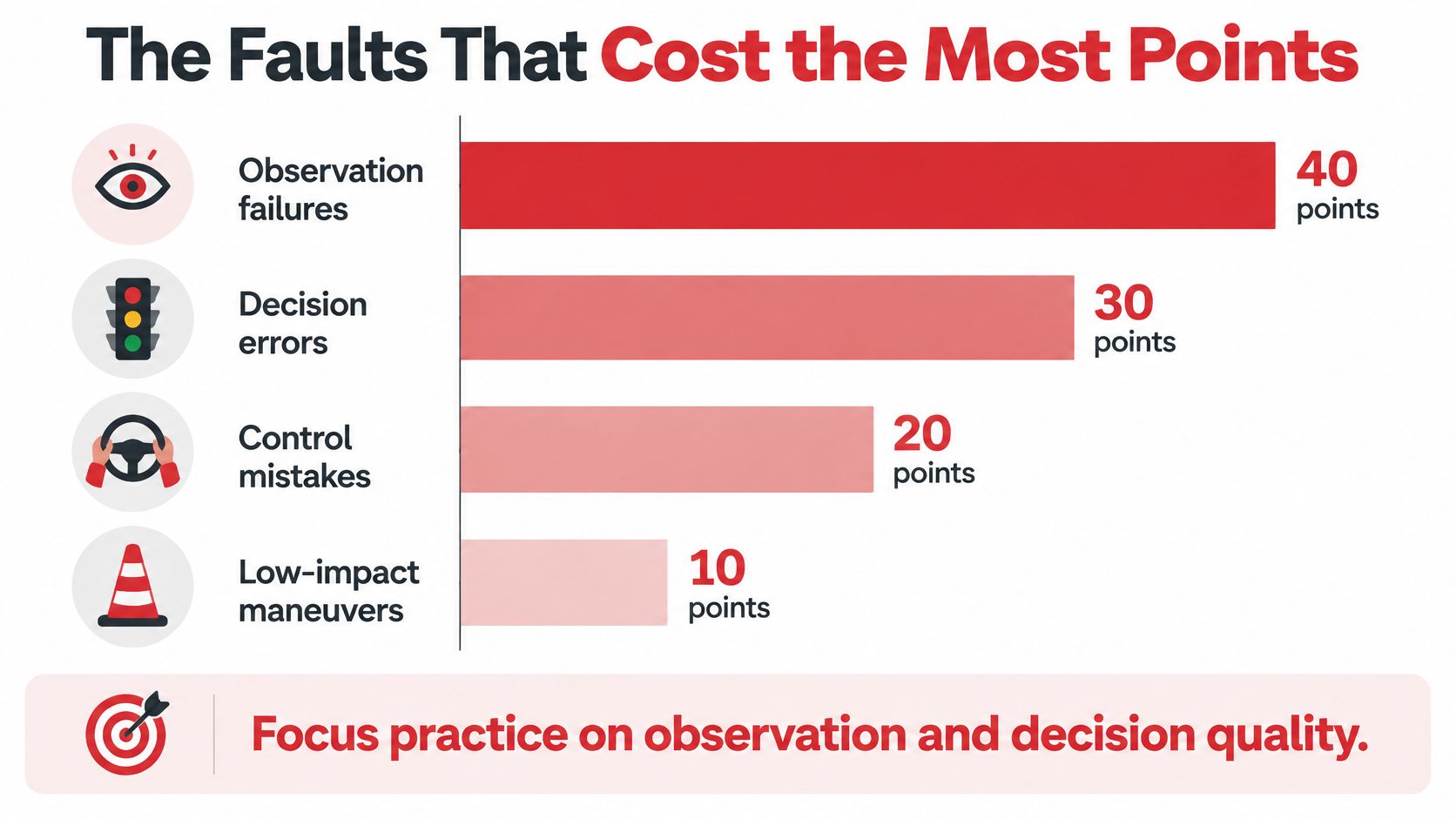 A bar chart illustrating the point values of various driving test faults ranked by severity.