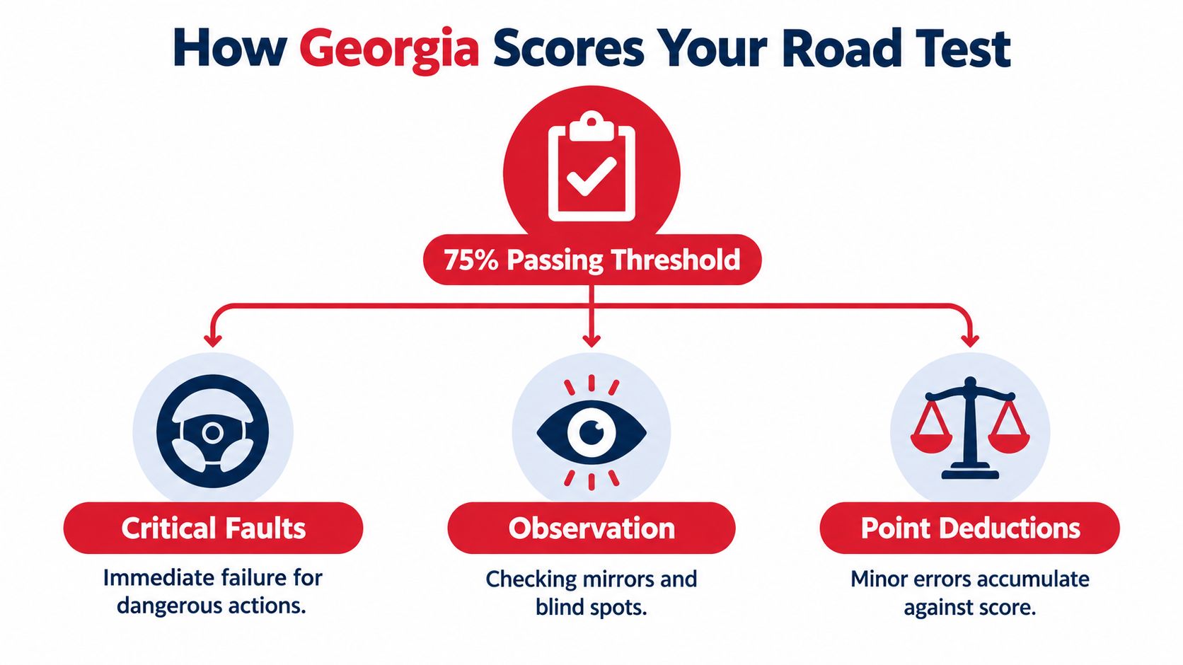 A diagram explaining that Georgia requires a 75% score on road tests, including critical faults and deductions.