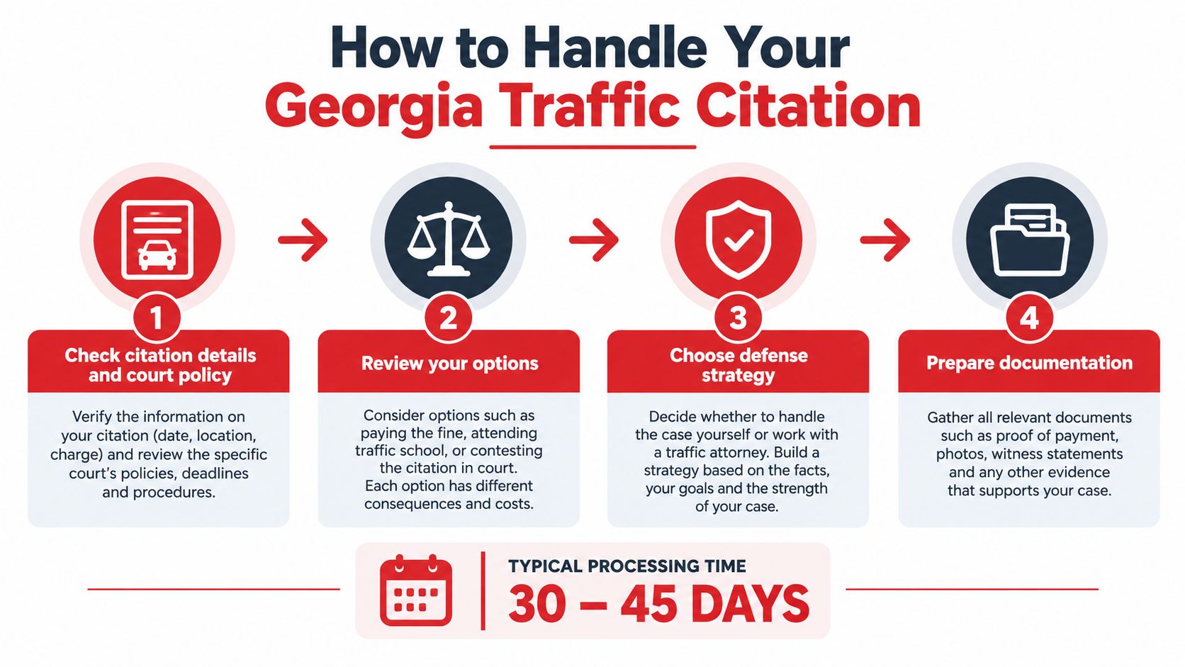 A step-by-step infographic titled How to Handle Your Georgia Traffic Citation, outlining four legal processing stages.