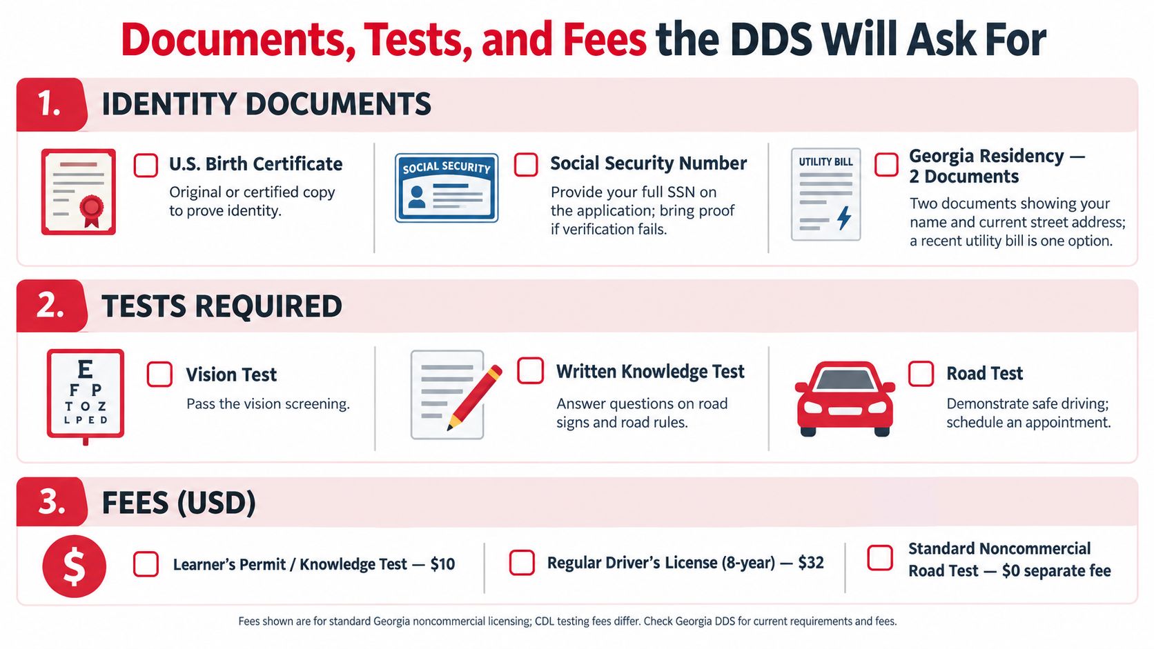 An infographic titled Documents, Tests, and Fees the DDS Will Ask For, detailing Georgia driver license requirements.