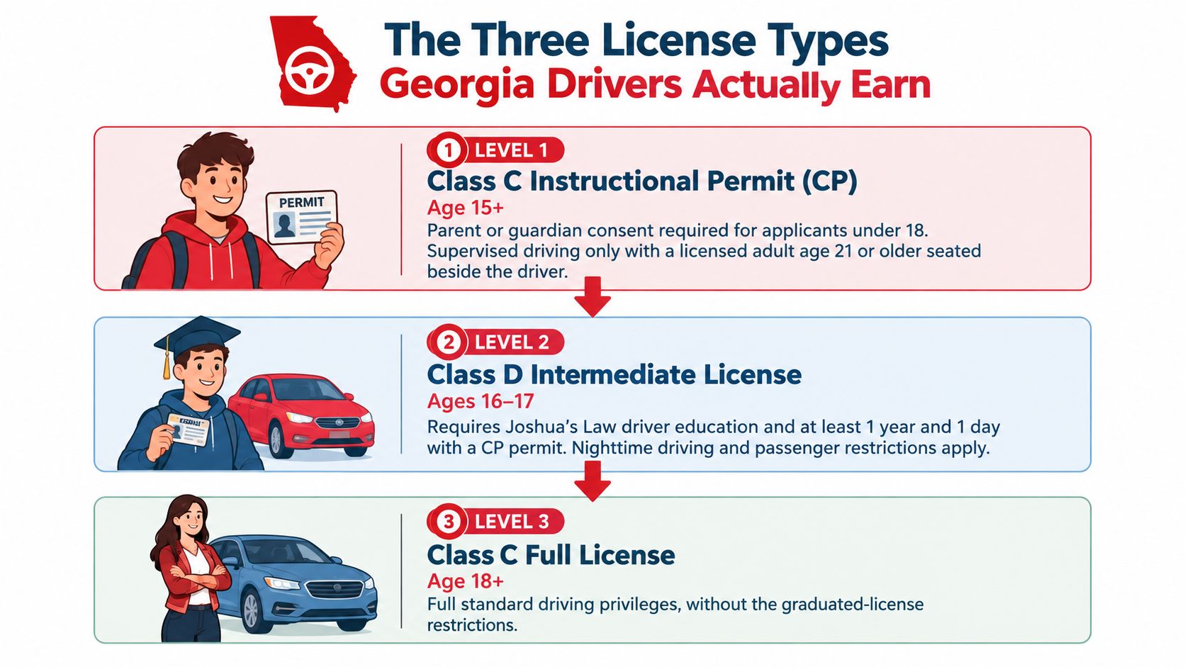 A visual chart explaining the three stages of the Georgia driver's licensing process from permit to full license.