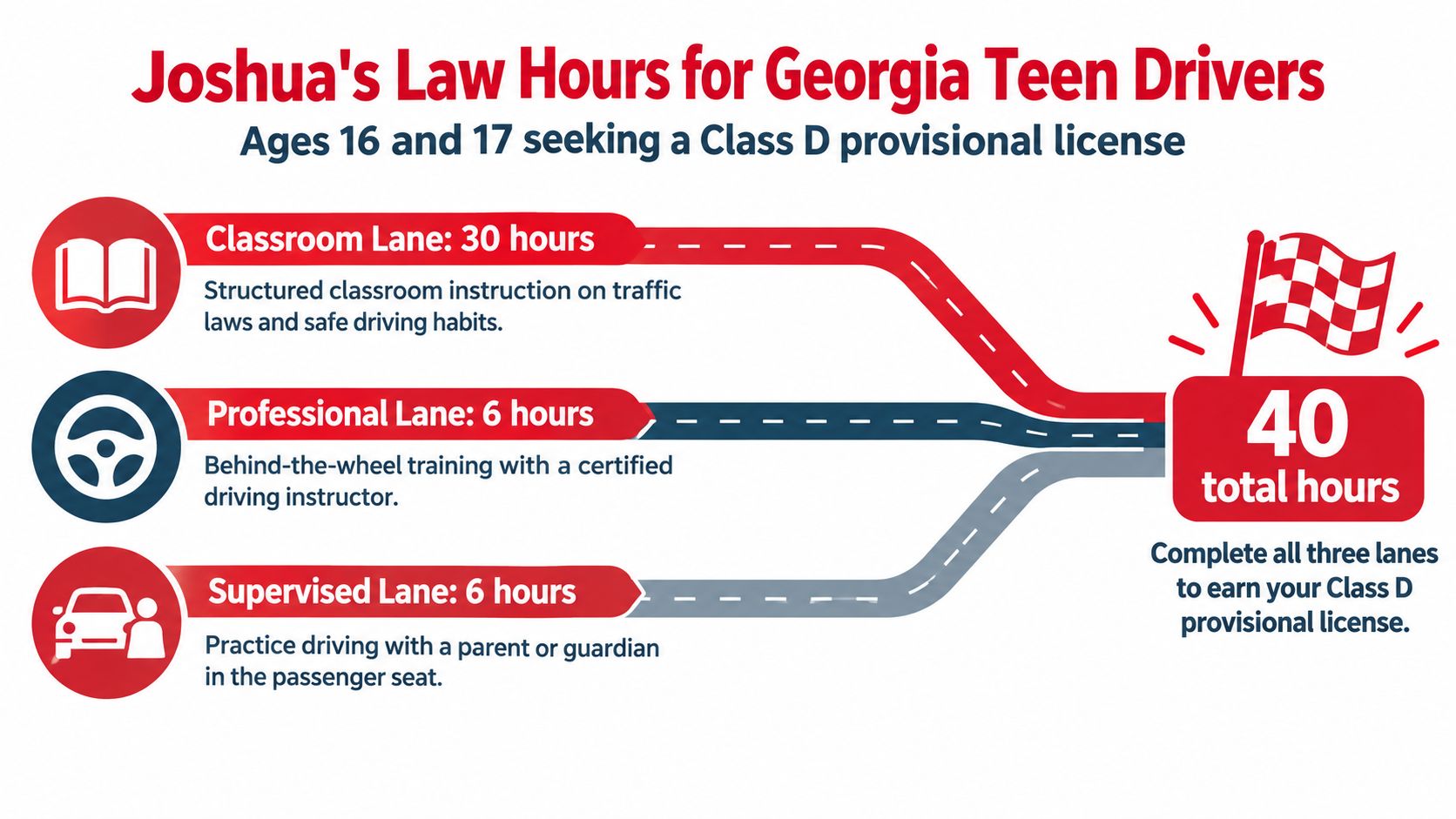 An infographic detailing the 40 total hours of training required for Georgia teen drivers under Joshua's Law.