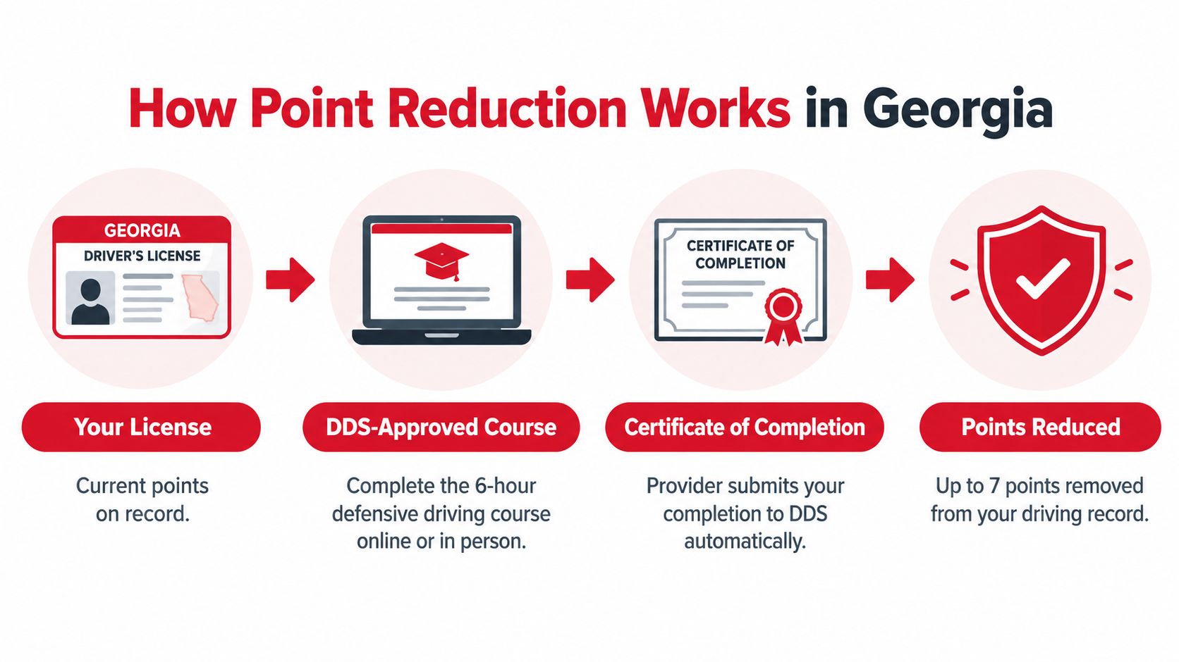 A flow chart explaining the four-step process for reducing points on a Georgia driver's license.