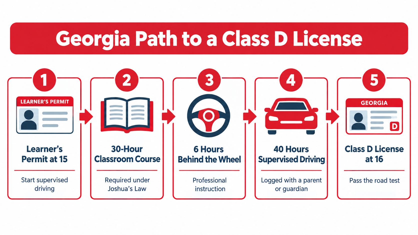 A flowchart showing the five steps to obtain a Georgia Class D driver's license for teenagers.
