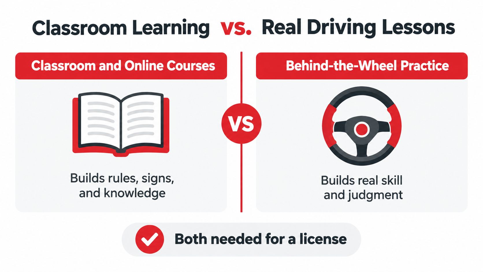 A comparative infographic showing that both classroom theory and behind-the-wheel practice are required for driving licensing.