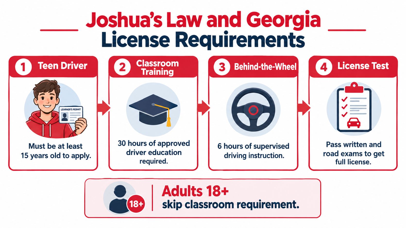 An infographic detailing the four steps of Georgia's driver's license requirements under Joshua's Law for teen drivers.