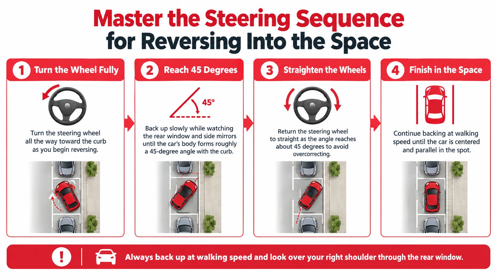 A four-step instructional graphic showing how to reverse a car into a parking space successfully.