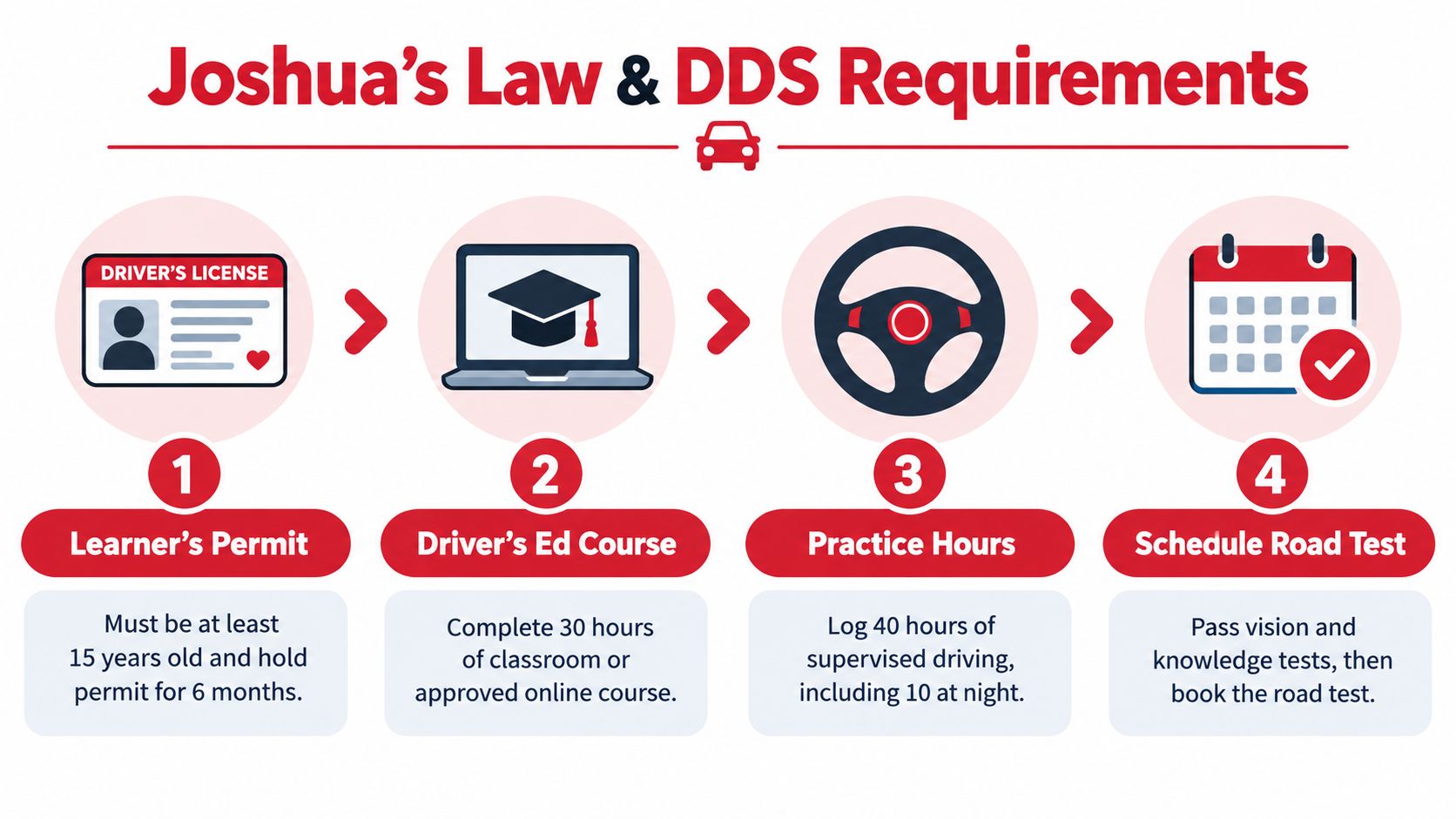 A flowchart showing four steps for obtaining a driver's license according to Joshua's Law and DDS requirements.