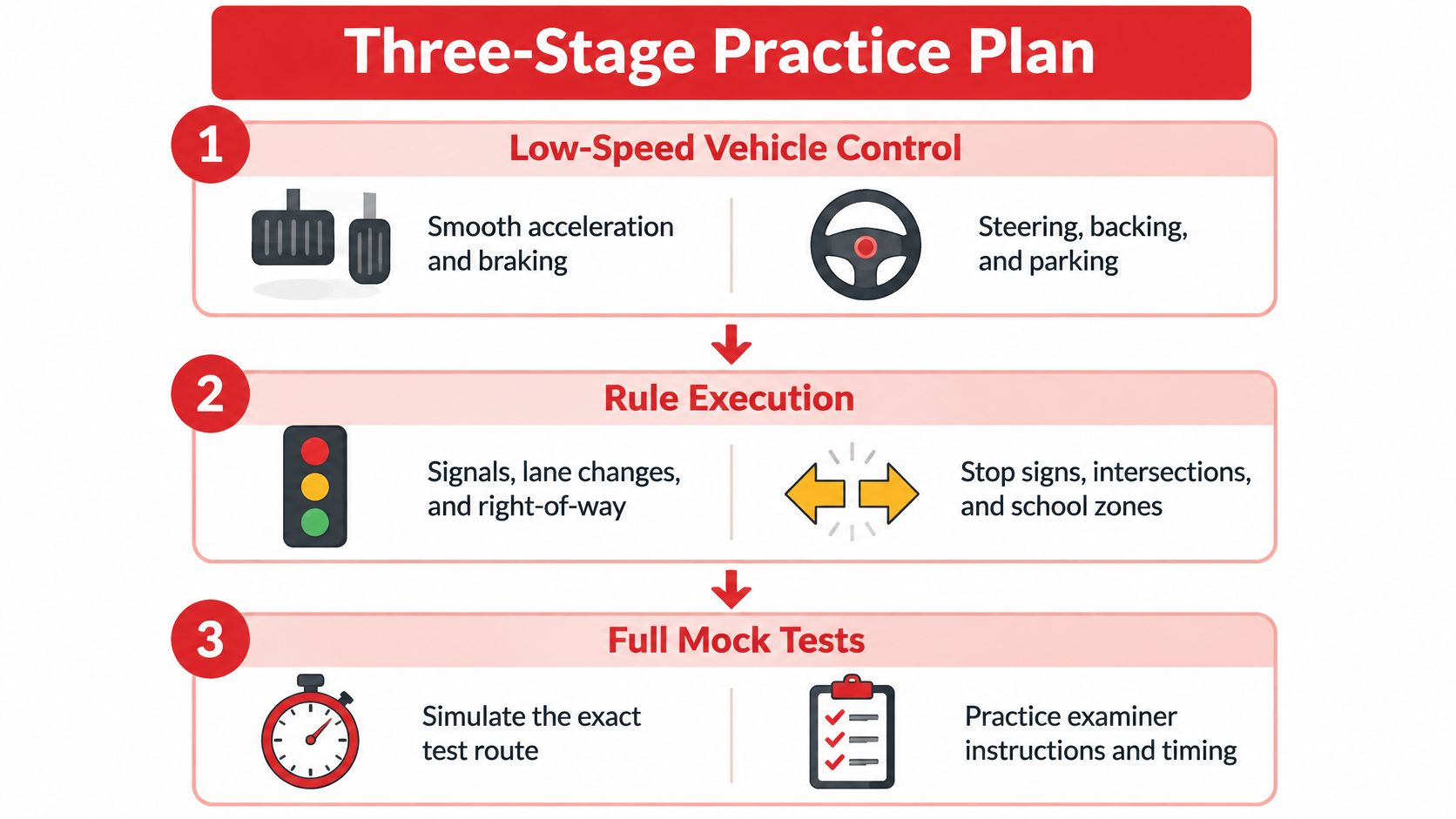 A three-stage practice plan infographic outlining steps to prepare for a driver's license road test.