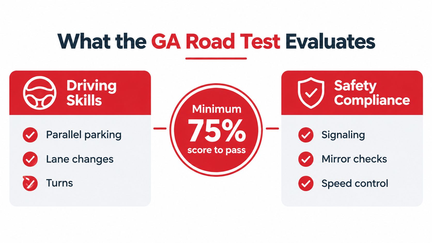 An infographic showing the requirements for the Georgia road test, emphasizing a minimum passing score of 75 percent.