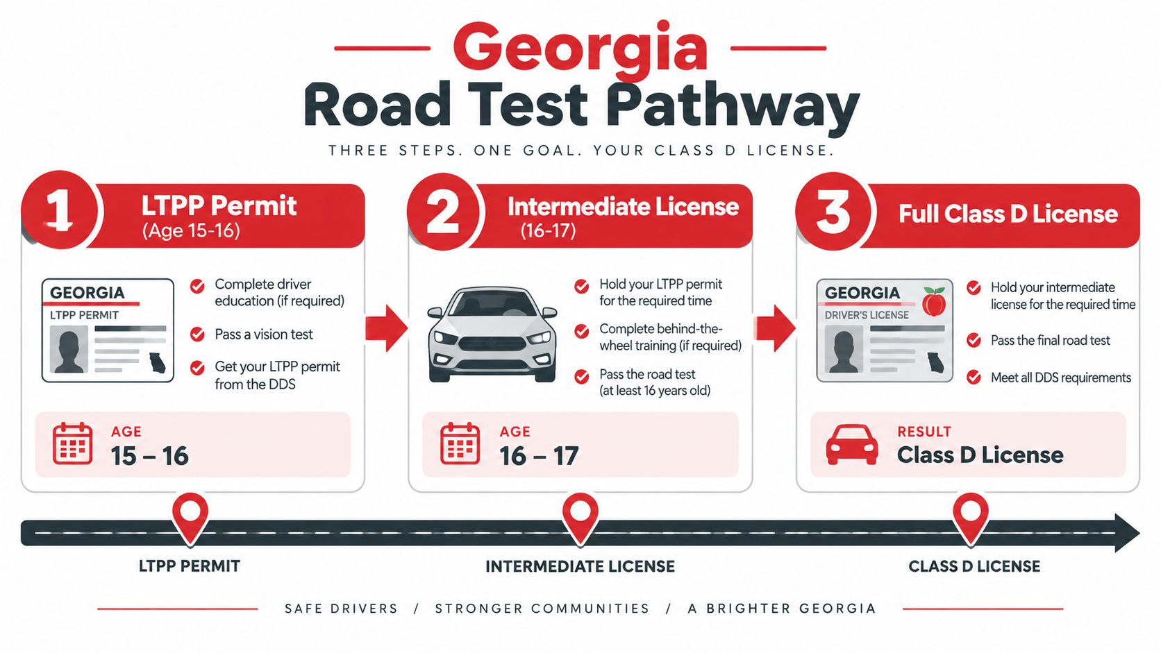 An infographic illustrating the three-step Georgia road test pathway to obtain a Class D driver's license.