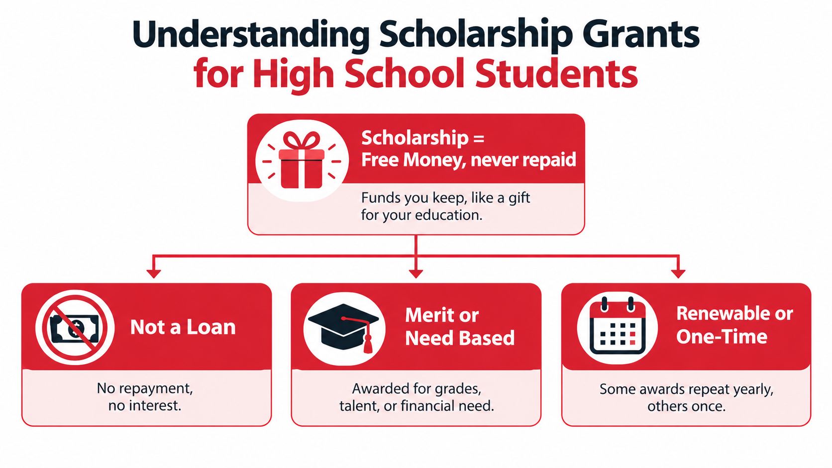 A diagram explaining that scholarship grants for high school students are free, non-repayable, and merit-based.