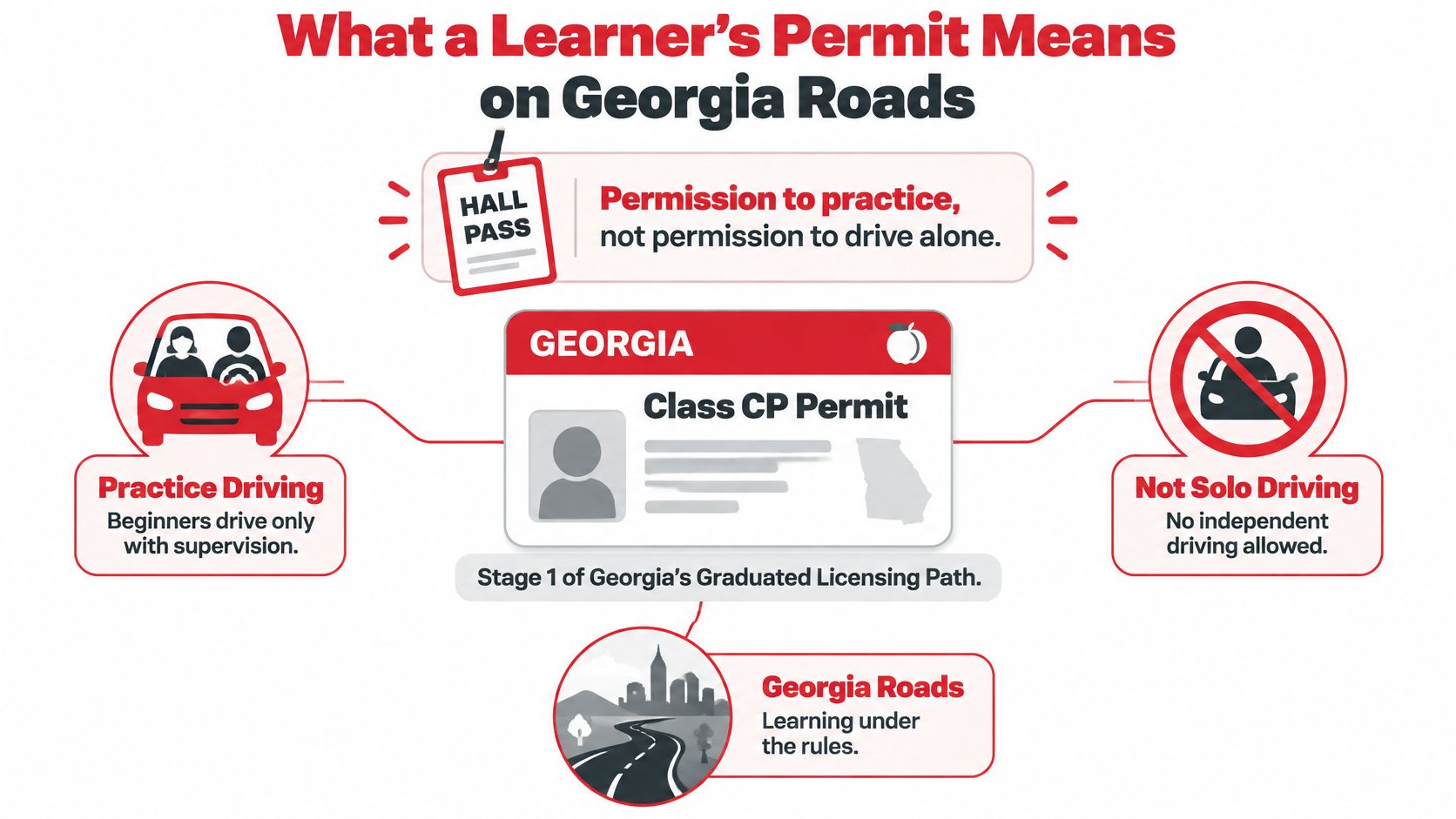 An infographic explaining that a Georgia Class CP learner's permit requires supervision and forbids solo driving.
