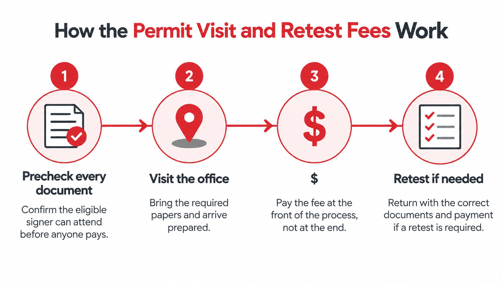 A four-step infographic illustrating the process for permit visits and handling retest fees for applications.