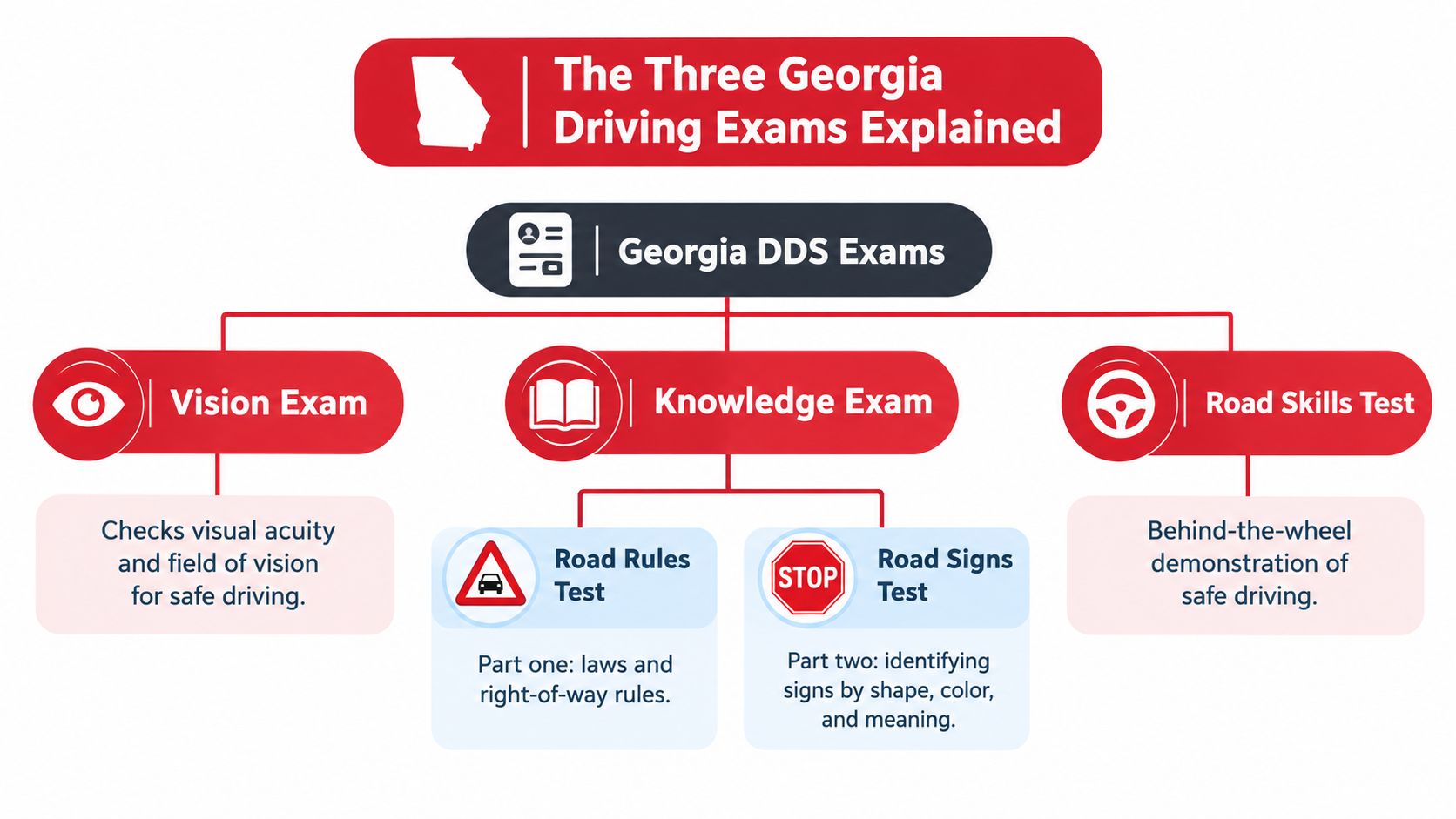 An infographic titled The Three Georgia Driving Exams Explained, detailing the Vision, Knowledge, and Road Skills tests.
