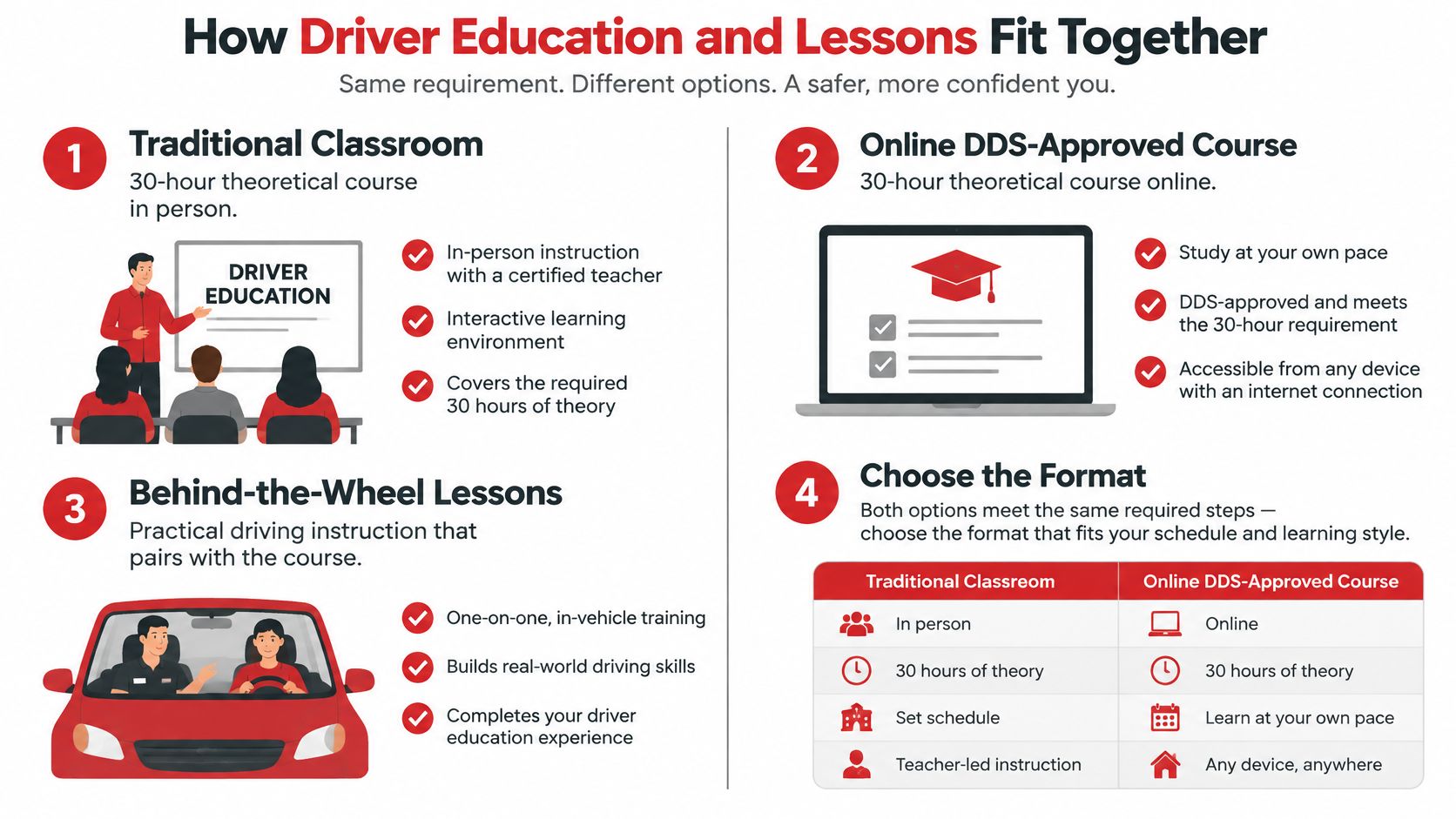 An infographic comparing traditional classroom and online driver education courses with behind-the-wheel driving lesson requirements.