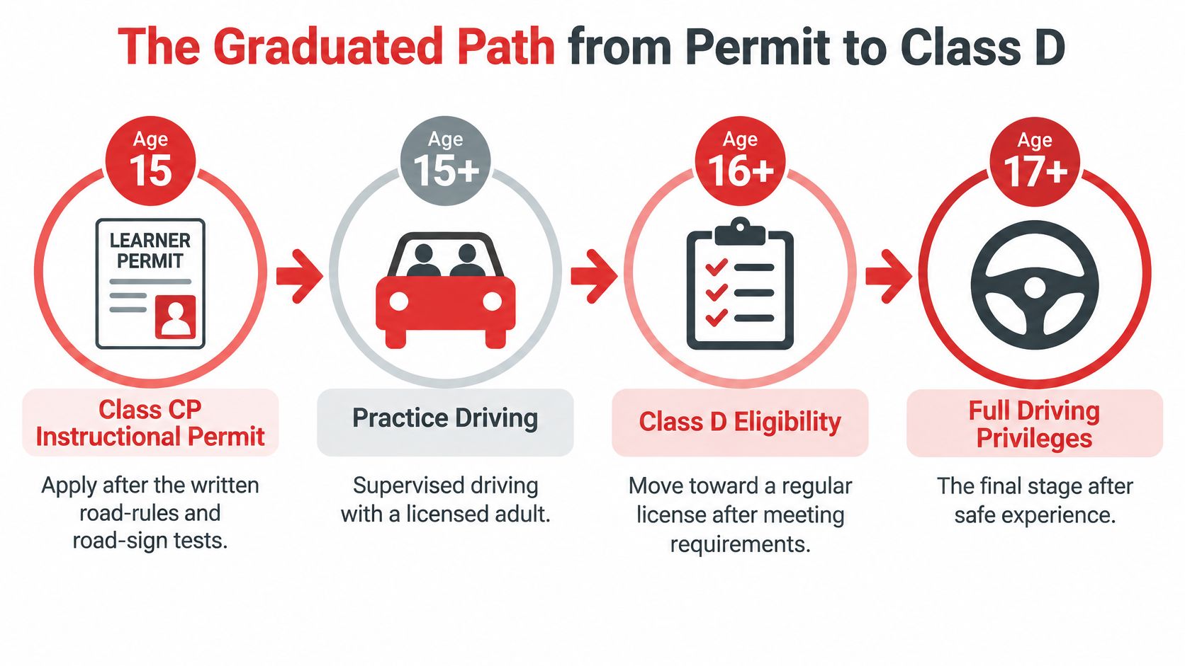 A flowchart showing the graduated driver licensing path from age 15 to 17 in Georgia.