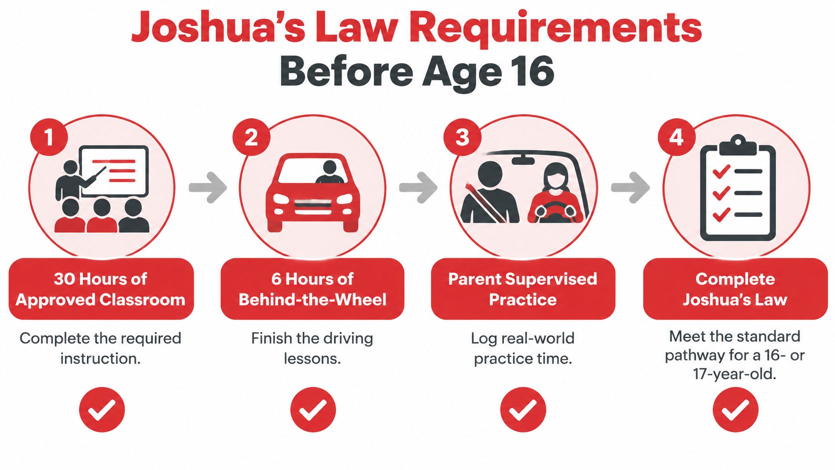 A four-step infographic explaining Joshua's Law requirements for teenagers to obtain a driver's license before age sixteen.